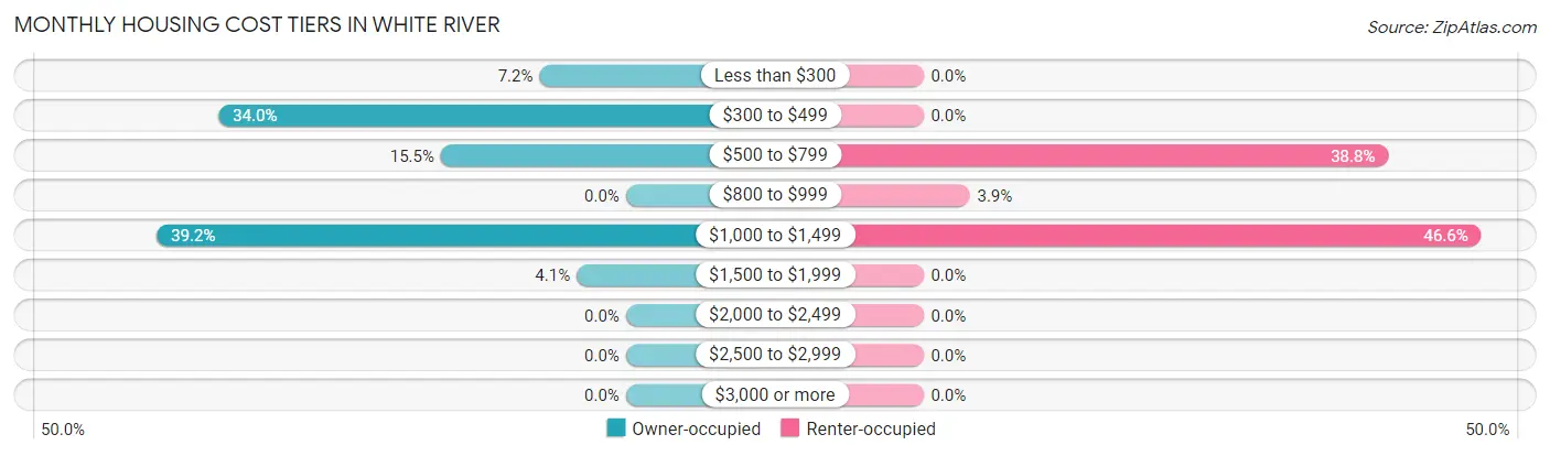 Monthly Housing Cost Tiers in White River
