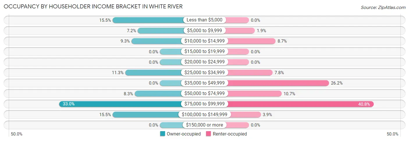 Occupancy by Householder Income Bracket in White River