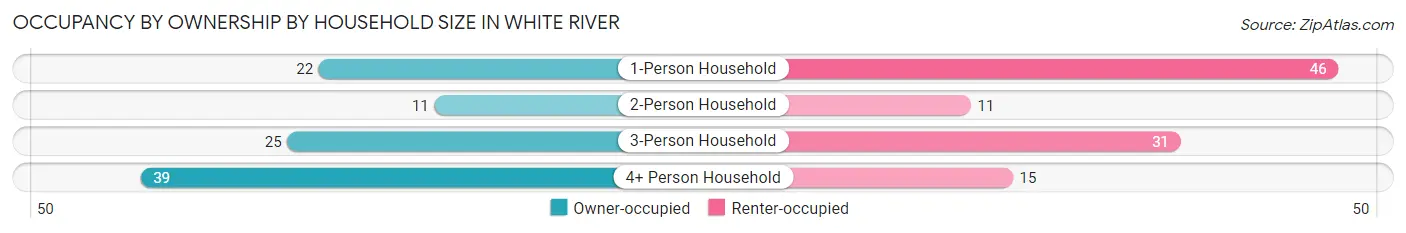 Occupancy by Ownership by Household Size in White River