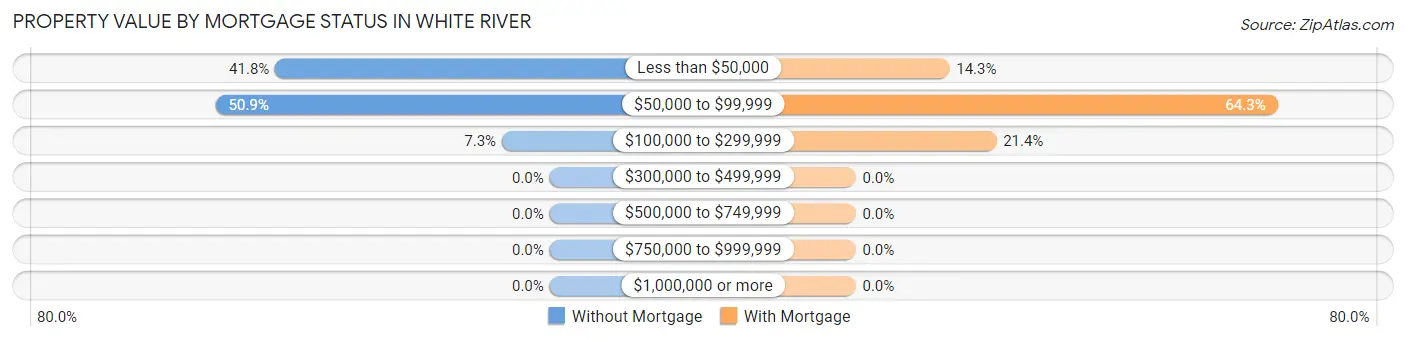 Property Value by Mortgage Status in White River