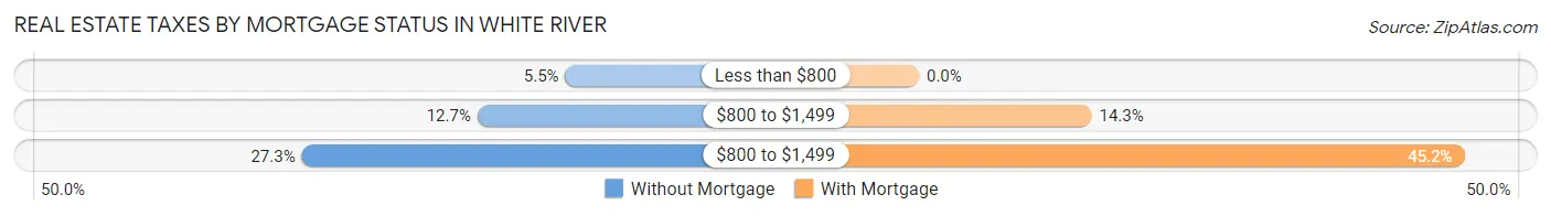 Real Estate Taxes by Mortgage Status in White River
