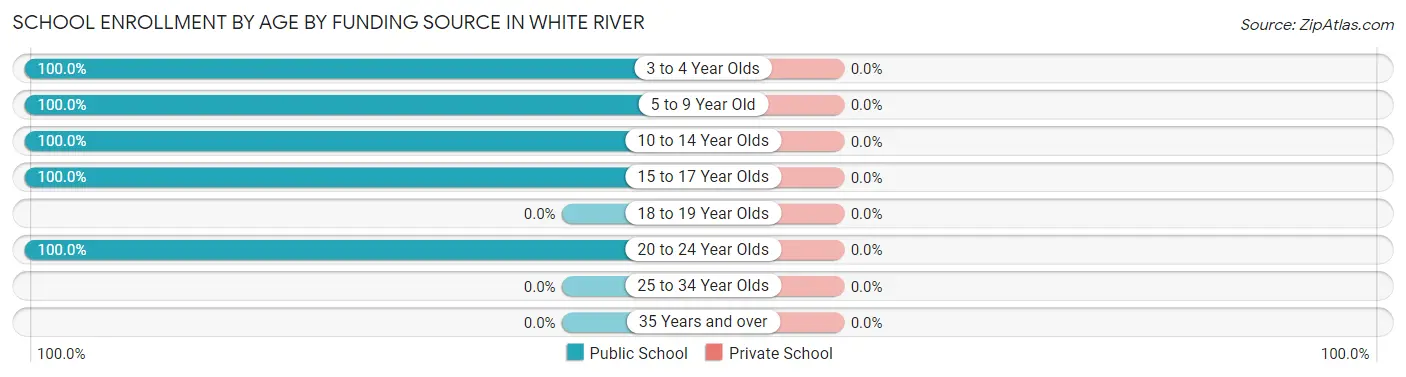 School Enrollment by Age by Funding Source in White River