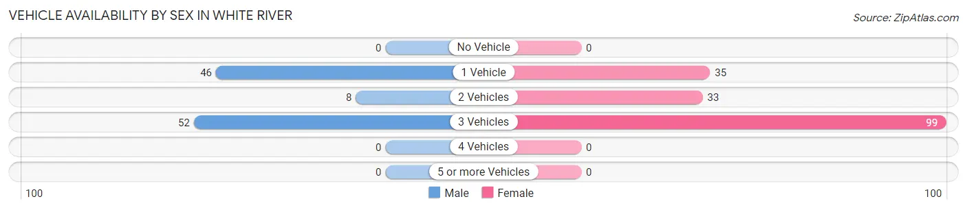 Vehicle Availability by Sex in White River