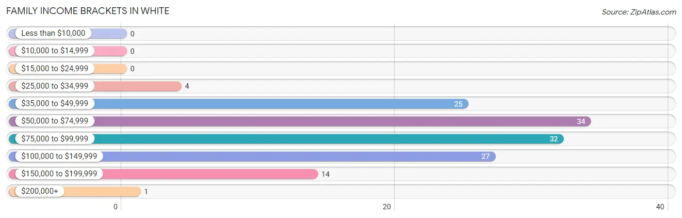 Family Income Brackets in White