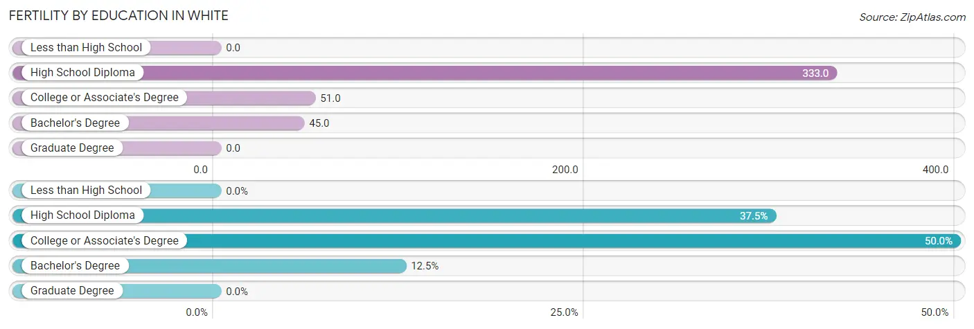 Female Fertility by Education Attainment in White