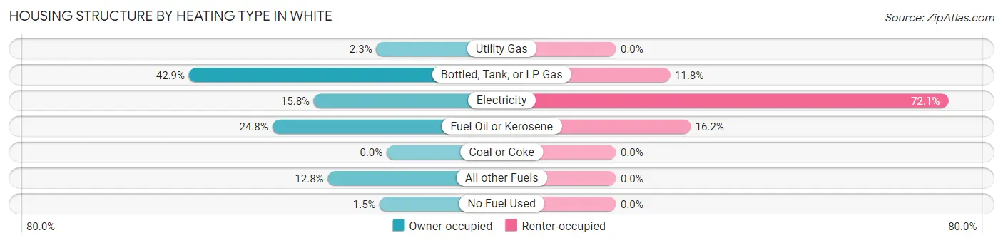 Housing Structure by Heating Type in White