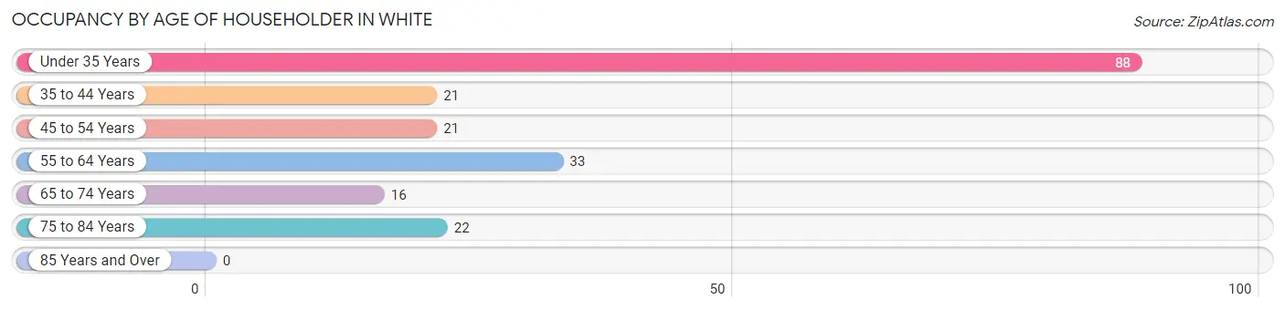 Occupancy by Age of Householder in White