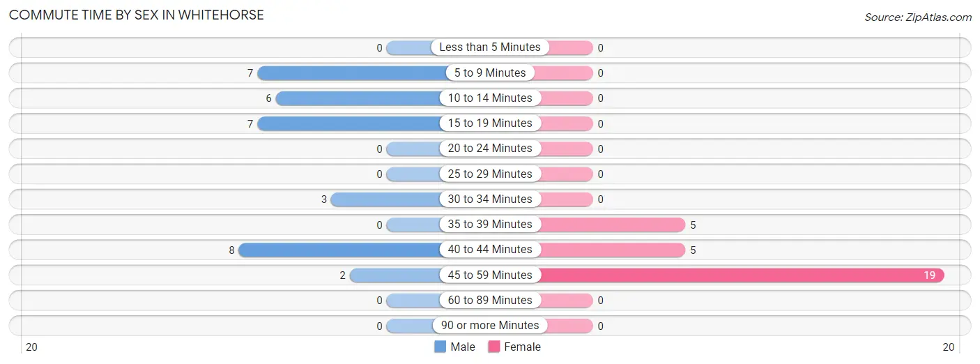 Commute Time by Sex in Whitehorse