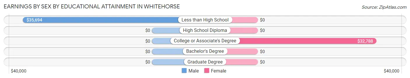 Earnings by Sex by Educational Attainment in Whitehorse
