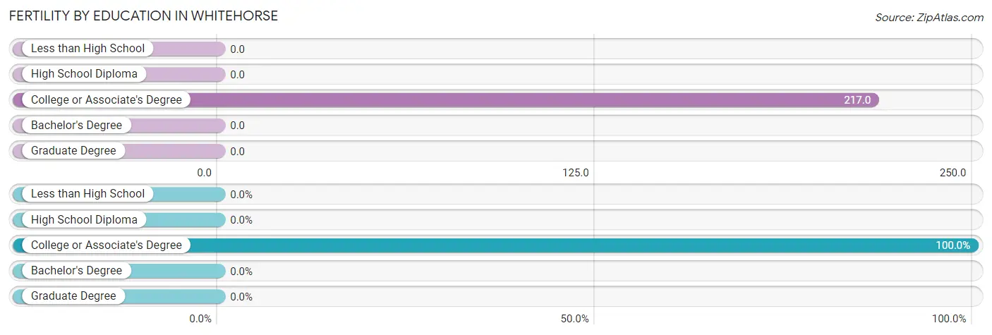 Female Fertility by Education Attainment in Whitehorse