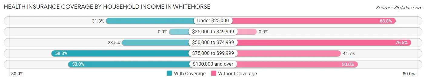 Health Insurance Coverage by Household Income in Whitehorse