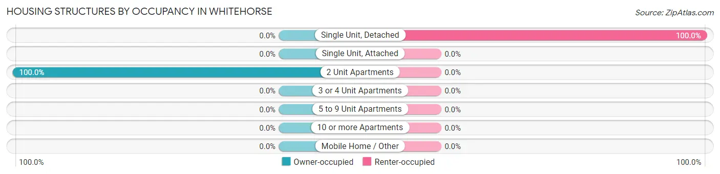 Housing Structures by Occupancy in Whitehorse