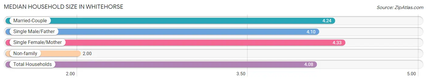 Median Household Size in Whitehorse