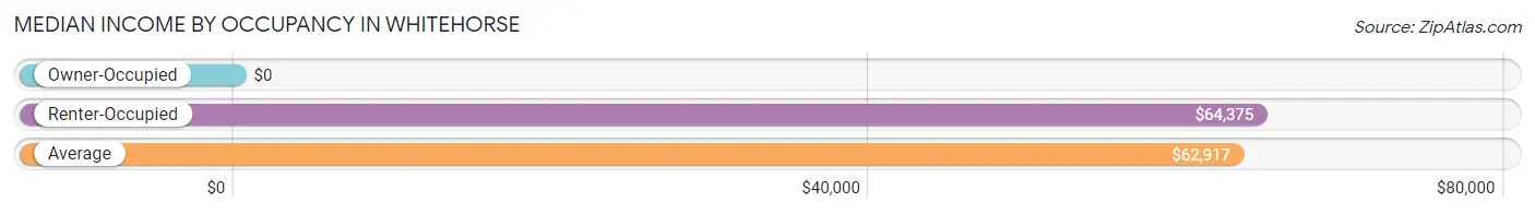 Median Income by Occupancy in Whitehorse