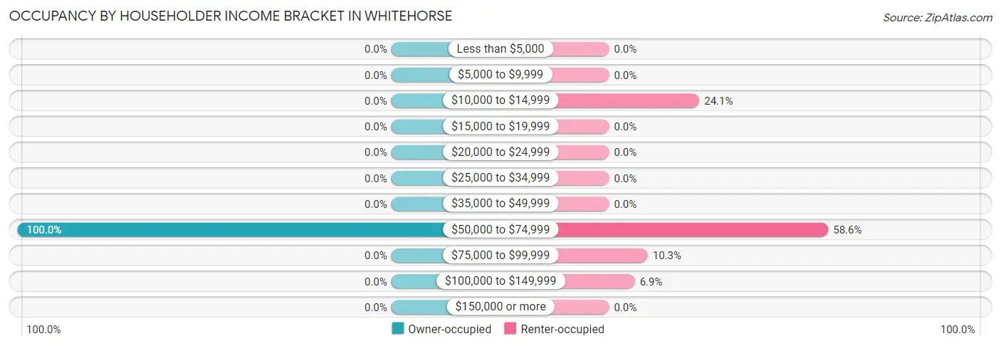 Occupancy by Householder Income Bracket in Whitehorse