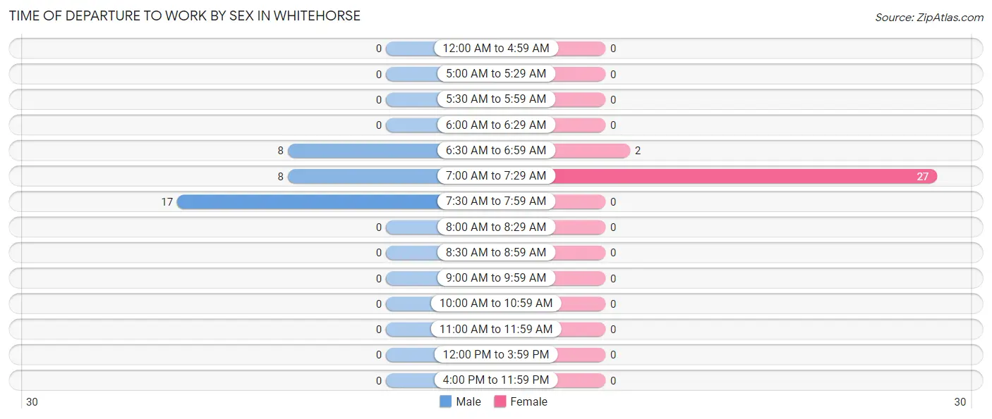 Time of Departure to Work by Sex in Whitehorse