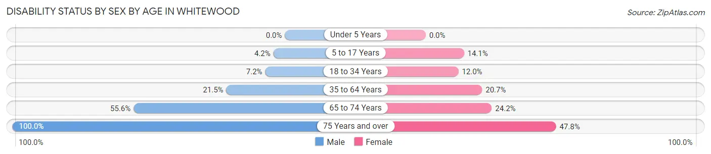 Disability Status by Sex by Age in Whitewood