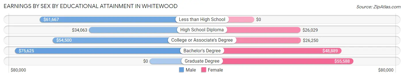 Earnings by Sex by Educational Attainment in Whitewood