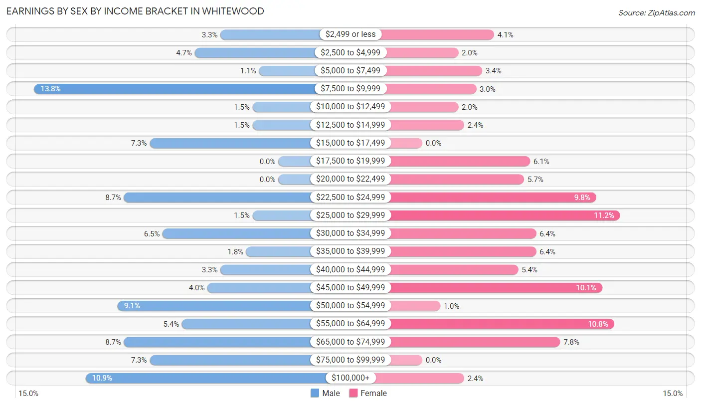 Earnings by Sex by Income Bracket in Whitewood