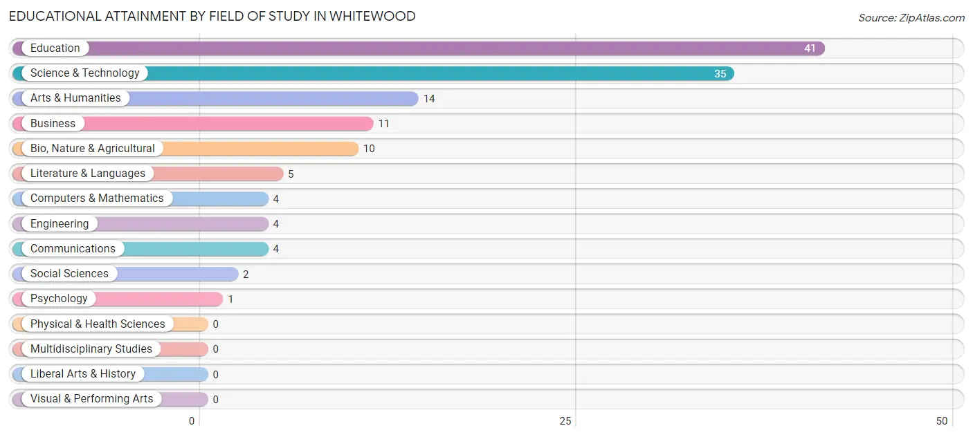 Educational Attainment by Field of Study in Whitewood