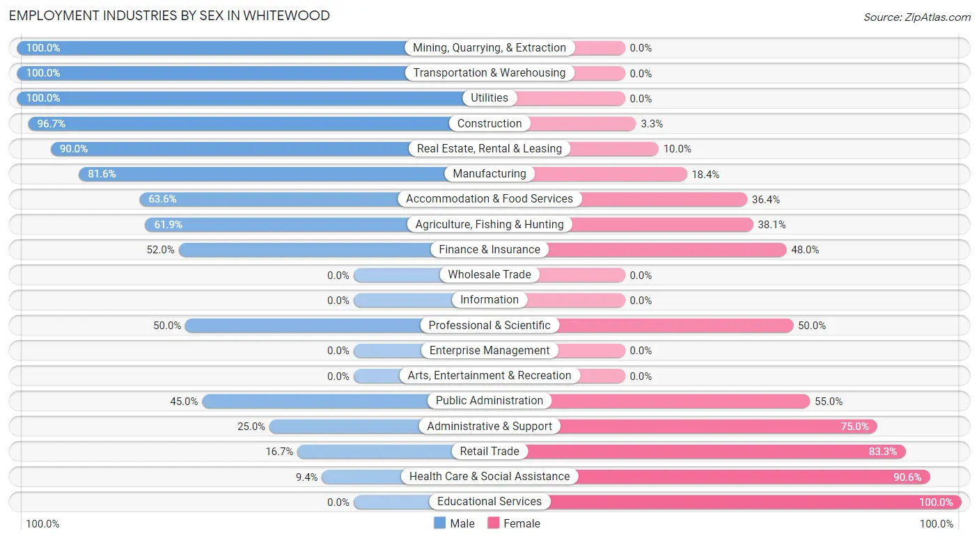 Employment Industries by Sex in Whitewood