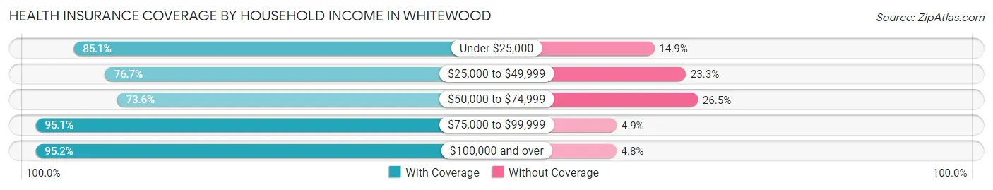 Health Insurance Coverage by Household Income in Whitewood