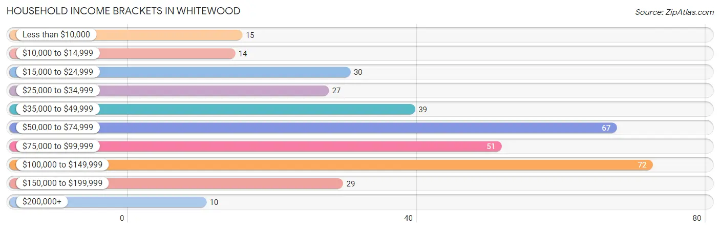 Household Income Brackets in Whitewood