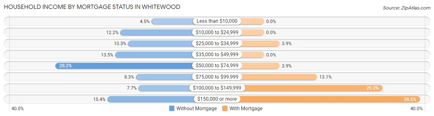 Household Income by Mortgage Status in Whitewood