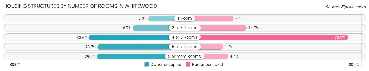Housing Structures by Number of Rooms in Whitewood