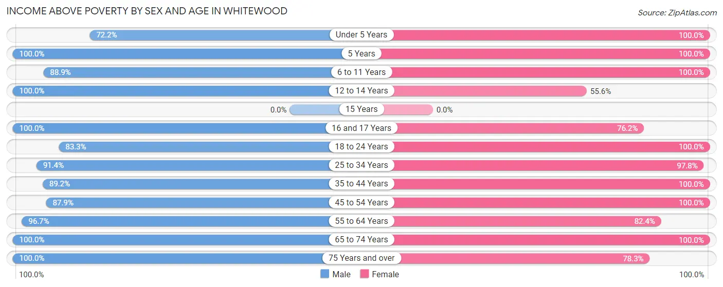 Income Above Poverty by Sex and Age in Whitewood