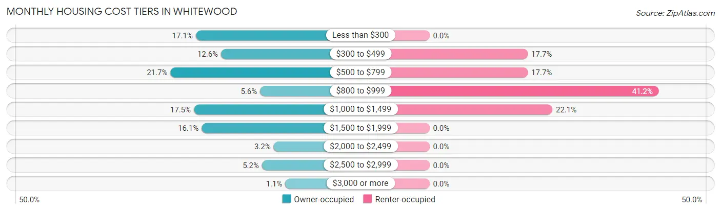 Monthly Housing Cost Tiers in Whitewood