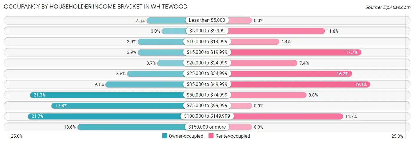 Occupancy by Householder Income Bracket in Whitewood