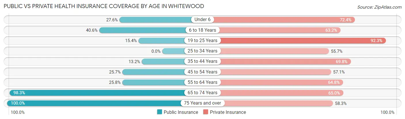 Public vs Private Health Insurance Coverage by Age in Whitewood
