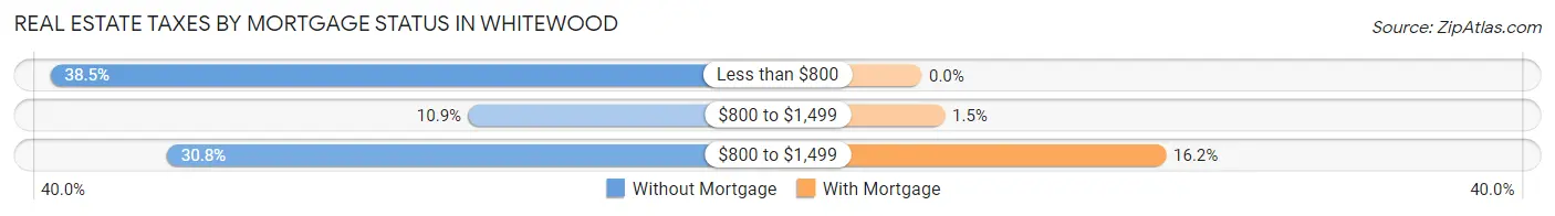 Real Estate Taxes by Mortgage Status in Whitewood