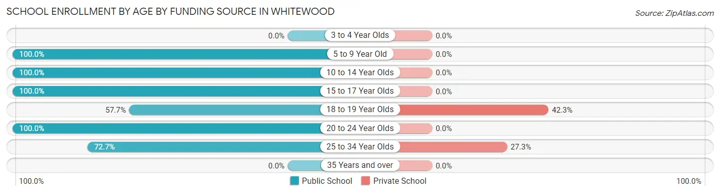 School Enrollment by Age by Funding Source in Whitewood