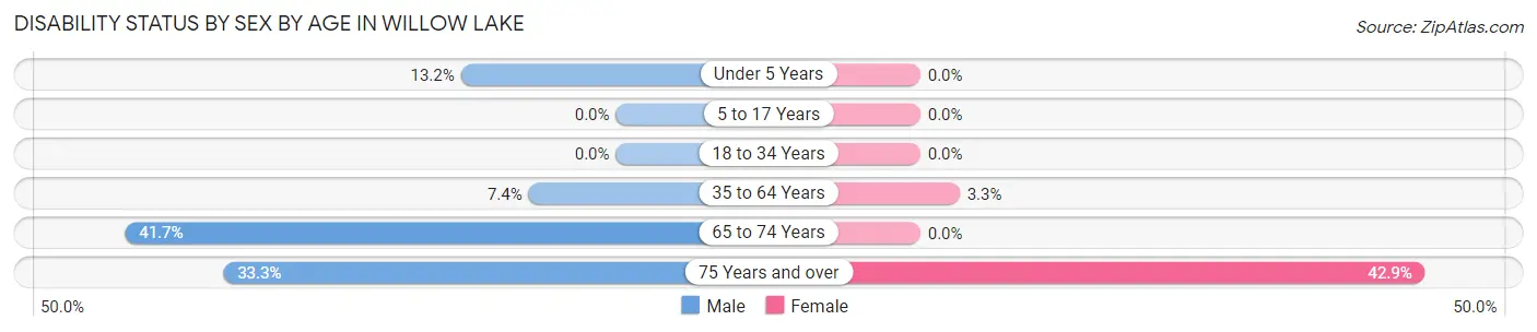Disability Status by Sex by Age in Willow Lake