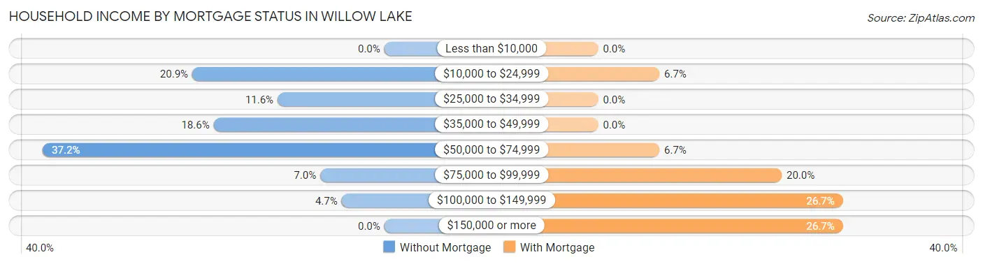 Household Income by Mortgage Status in Willow Lake