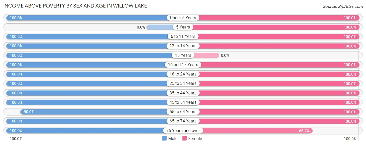Income Above Poverty by Sex and Age in Willow Lake