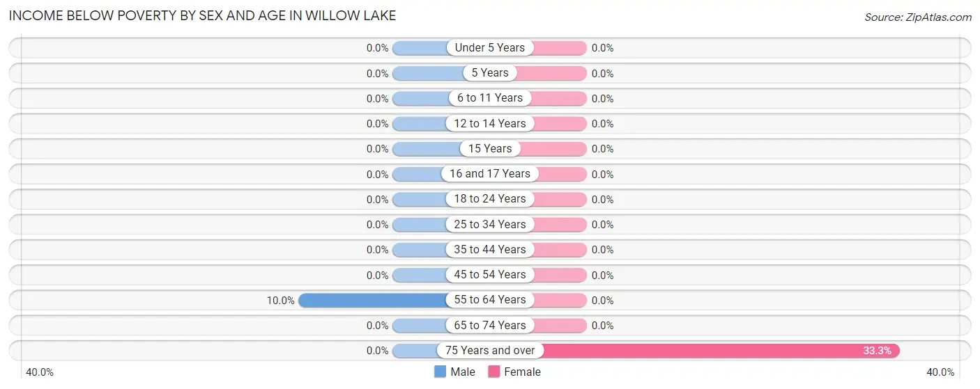 Income Below Poverty by Sex and Age in Willow Lake