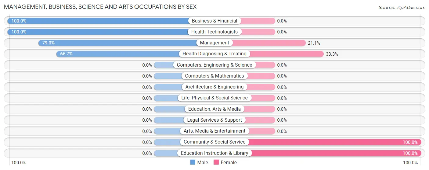 Management, Business, Science and Arts Occupations by Sex in Willow Lake