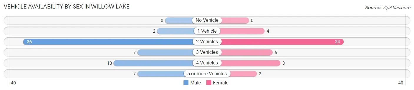 Vehicle Availability by Sex in Willow Lake