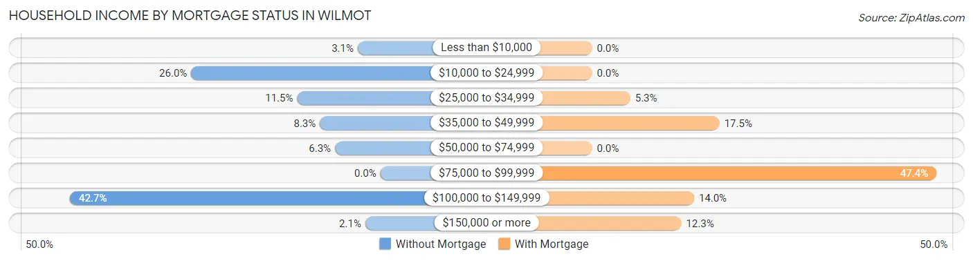 Household Income by Mortgage Status in Wilmot