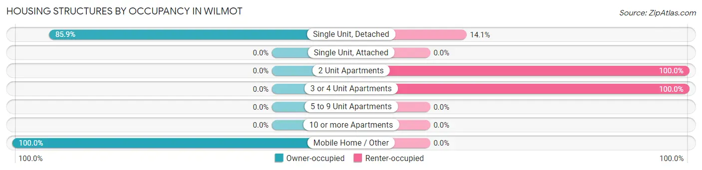 Housing Structures by Occupancy in Wilmot
