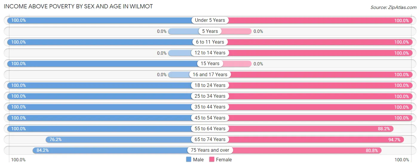 Income Above Poverty by Sex and Age in Wilmot