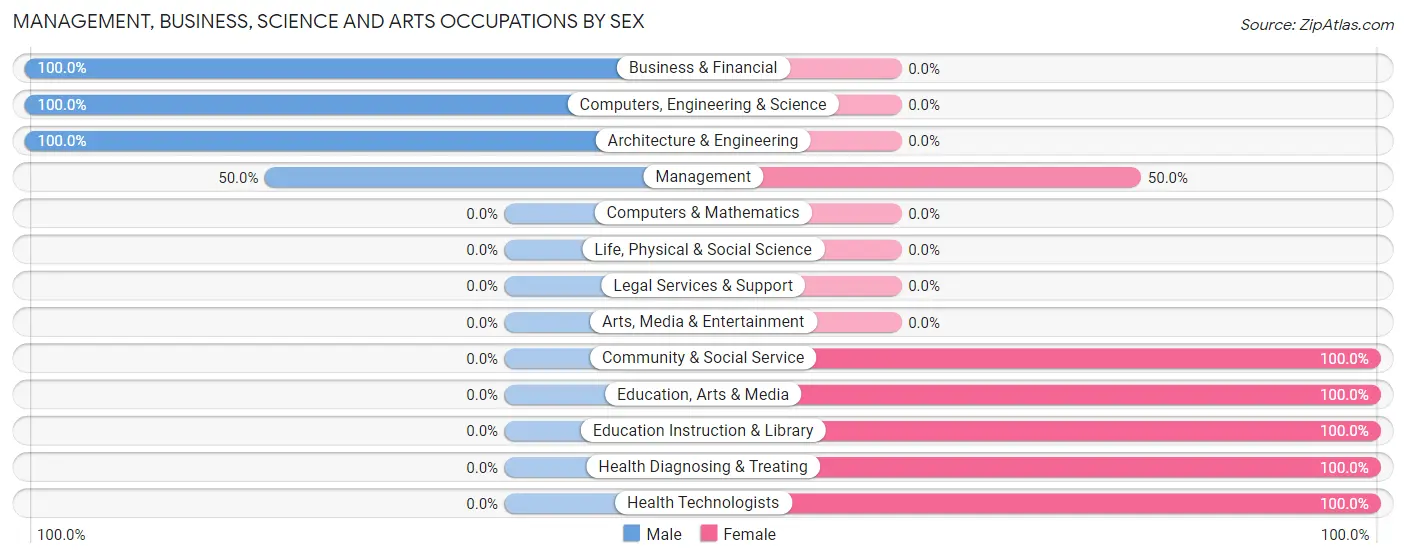 Management, Business, Science and Arts Occupations by Sex in Wilmot