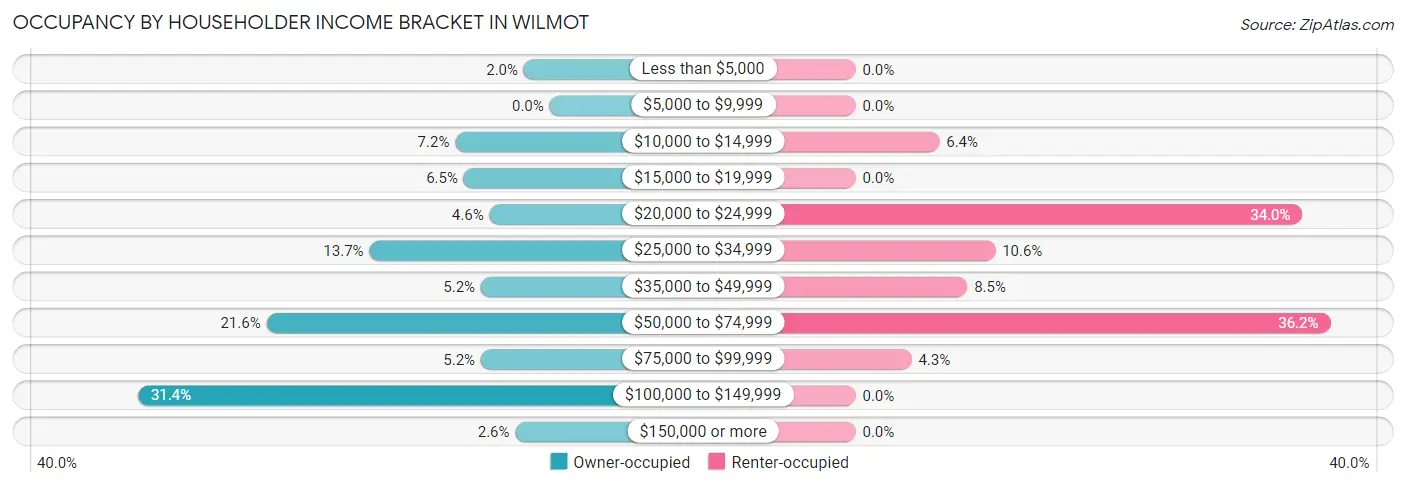 Occupancy by Householder Income Bracket in Wilmot