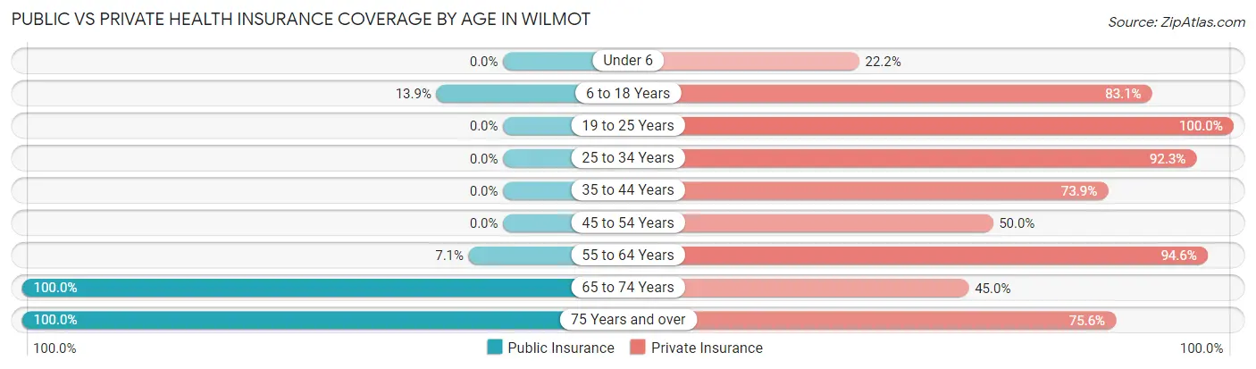 Public vs Private Health Insurance Coverage by Age in Wilmot
