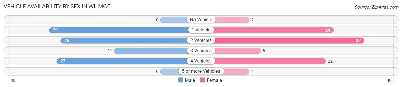 Vehicle Availability by Sex in Wilmot