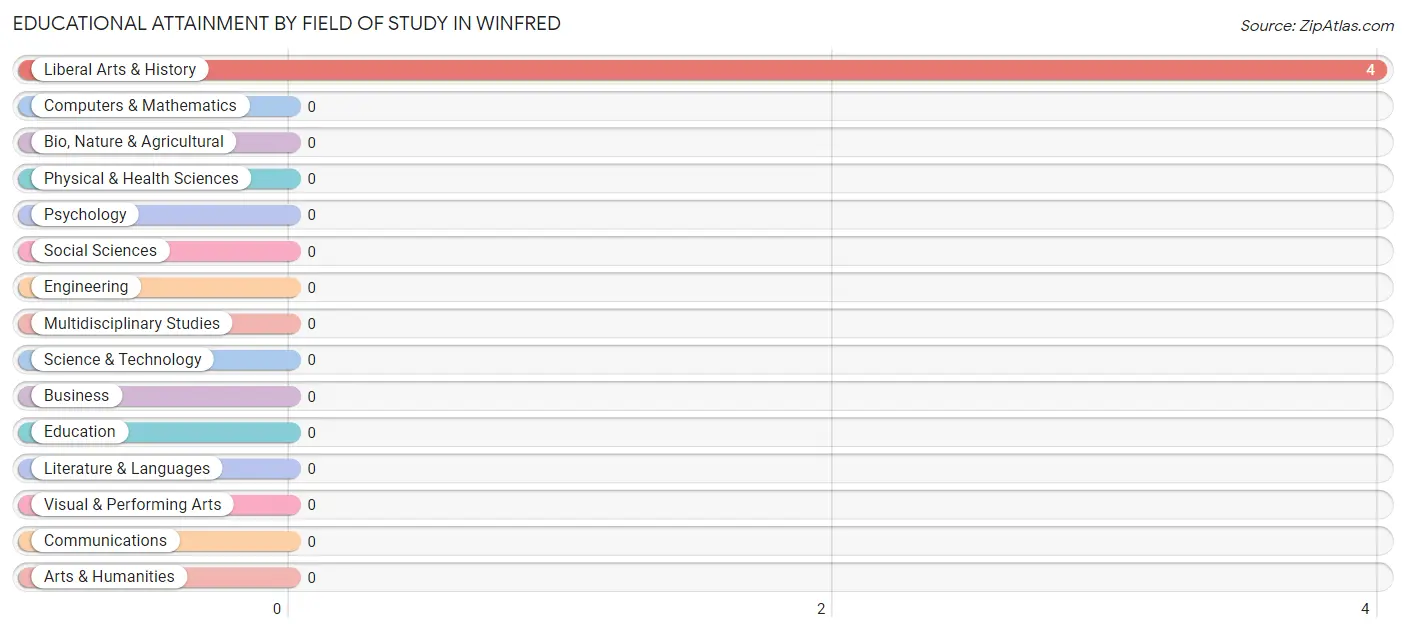 Educational Attainment by Field of Study in Winfred