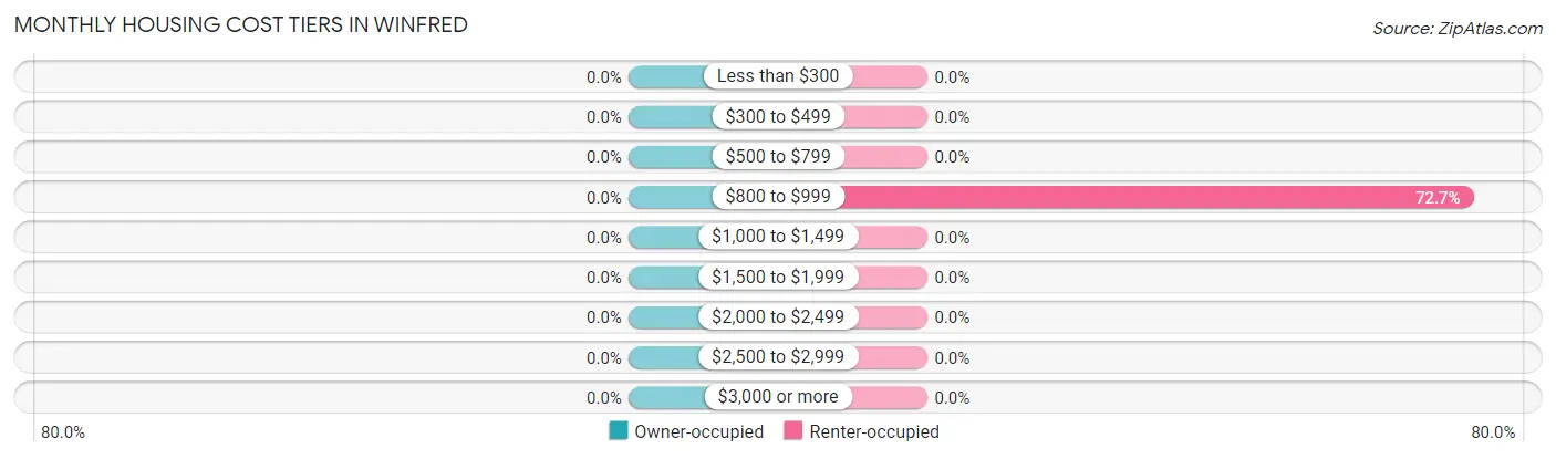 Monthly Housing Cost Tiers in Winfred